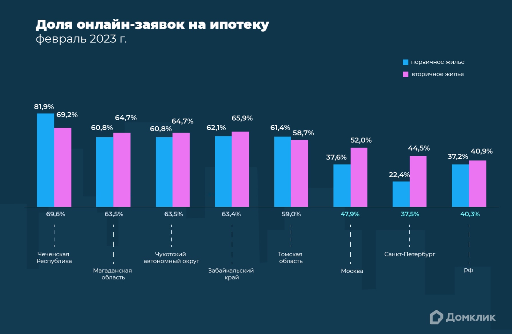 Что поменяется 2023. Рынок ипотеки. Субъекты России 2023 год. Динамика количества сделок с недвижимостью. Количество регионов в России на 2023.
