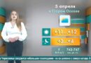Погода в Старом Осколе на 5 апреля